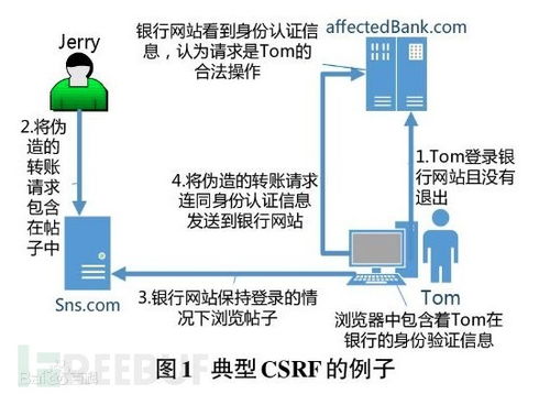软件安全测试中的Web安全测试详解 聚焦CSRF攻击与网络信息安全软件开发