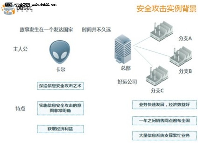 从安全攻击实例看数据库安全与网络信息安全软件开发